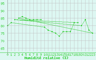 Courbe de l'humidit relative pour Lorient (56)