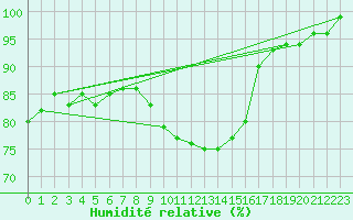Courbe de l'humidit relative pour St Peter-Ording