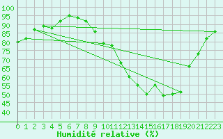 Courbe de l'humidit relative pour La Chapelle-Montreuil (86)