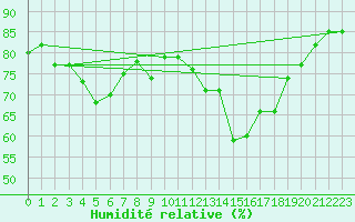 Courbe de l'humidit relative pour Oehringen