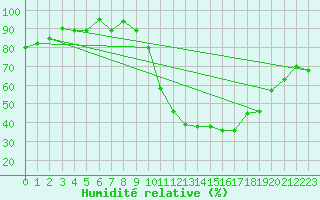 Courbe de l'humidit relative pour Mende - Chabrits (48)