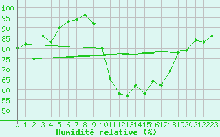 Courbe de l'humidit relative pour Salon-de-Provence (13)