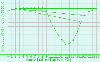 Courbe de l'humidit relative pour Saint-Haon (43)