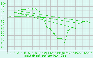 Courbe de l'humidit relative pour Sallles d'Aude (11)