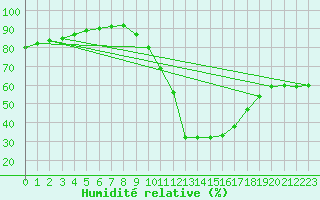 Courbe de l'humidit relative pour Millau (12)