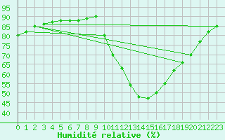 Courbe de l'humidit relative pour Sisteron (04)