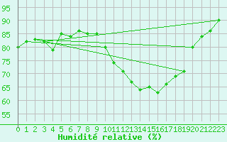 Courbe de l'humidit relative pour Gruissan (11)