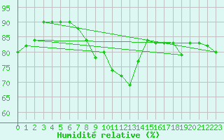 Courbe de l'humidit relative pour Cap Corse (2B)