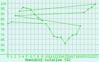Courbe de l'humidit relative pour Diepenbeek (Be)