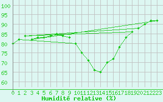 Courbe de l'humidit relative pour Ulm-Mhringen