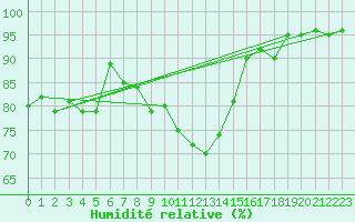 Courbe de l'humidit relative pour Herhet (Be)