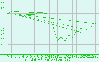 Courbe de l'humidit relative pour Le Mesnil-Esnard (76)