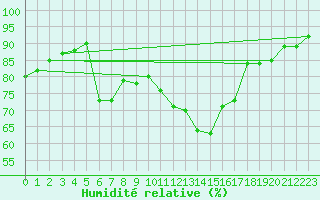 Courbe de l'humidit relative pour Auch (32)