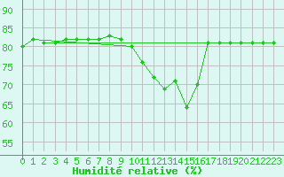 Courbe de l'humidit relative pour Boulaide (Lux)