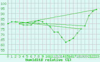 Courbe de l'humidit relative pour Toulouse-Blagnac (31)