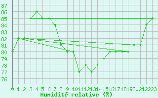 Courbe de l'humidit relative pour Locarno (Sw)