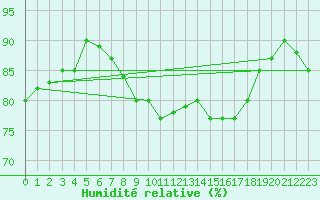 Courbe de l'humidit relative pour Frontone