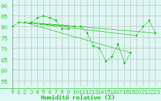 Courbe de l'humidit relative pour Le Luc (83)
