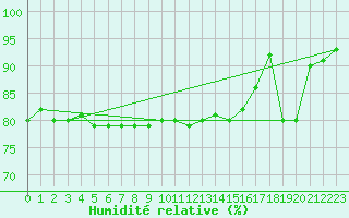 Courbe de l'humidit relative pour Topcliffe Royal Air Force Base