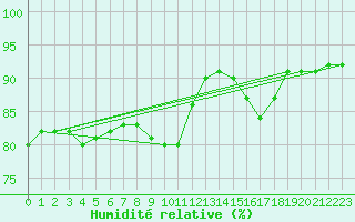 Courbe de l'humidit relative pour Nonaville (16)