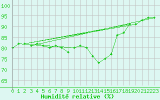Courbe de l'humidit relative pour Tarfala
