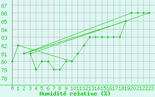 Courbe de l'humidit relative pour Viitasaari