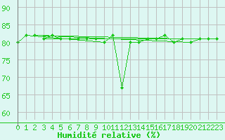 Courbe de l'humidit relative pour Alto de Los Leones