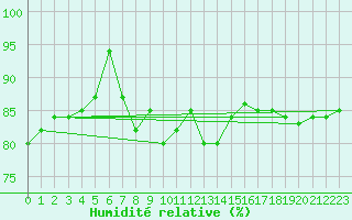 Courbe de l'humidit relative pour Capo Palinuro