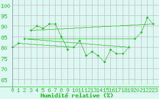 Courbe de l'humidit relative pour Lichtenhain-Mittelndorf