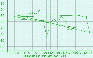 Courbe de l'humidit relative pour London St James Park