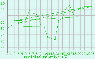 Courbe de l'humidit relative pour Geilo Oldebraten
