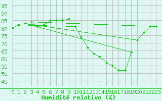 Courbe de l'humidit relative pour Frontenac (33)