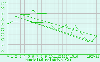 Courbe de l'humidit relative pour Saint-Haon (43)