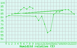 Courbe de l'humidit relative pour Molina de Aragn