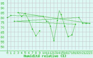Courbe de l'humidit relative pour Leeming