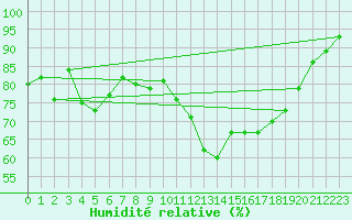 Courbe de l'humidit relative pour Plouguerneau (29)