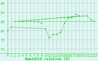Courbe de l'humidit relative pour Fanaraken