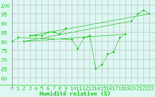 Courbe de l'humidit relative pour Rennes (35)