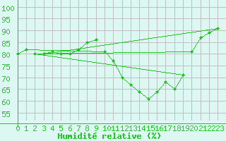 Courbe de l'humidit relative pour Mouilleron-le-Captif (85)