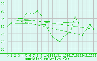 Courbe de l'humidit relative pour Istres (13)