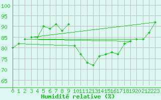 Courbe de l'humidit relative pour Bingley