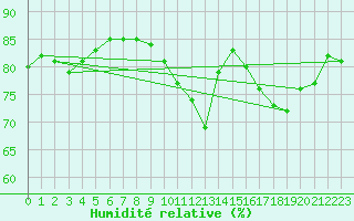 Courbe de l'humidit relative pour Lyon - Saint-Exupry (69)