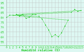 Courbe de l'humidit relative pour Sain-Bel (69)