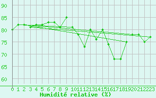 Courbe de l'humidit relative pour Petiville (76)