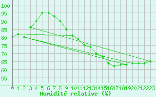 Courbe de l'humidit relative pour Paganella