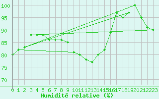 Courbe de l'humidit relative pour Bremerhaven