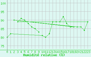 Courbe de l'humidit relative pour Larkhill