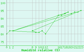 Courbe de l'humidit relative pour Muirancourt (60)