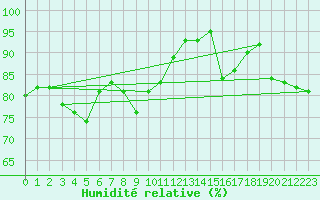 Courbe de l'humidit relative pour Roanne (42)