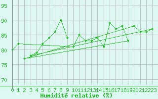 Courbe de l'humidit relative pour Buchs / Aarau
